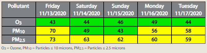 Air Quality Report for Nov 13th 2020