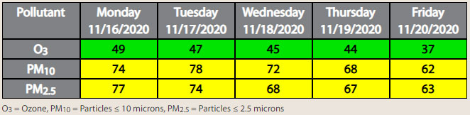 Air Quality Report for Nov 16th 2020