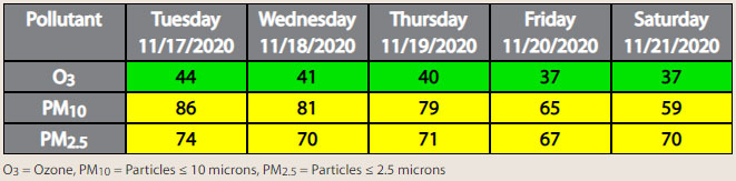 Air Quality Report for Nov 17th 2020