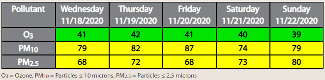 Air Quality Report for Nov 18th 2020