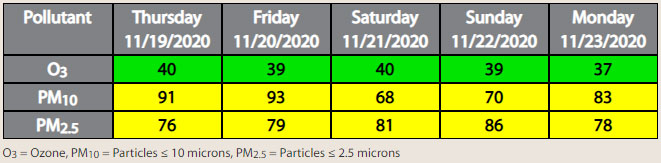 Air Quality Report for Nov 19th 2020