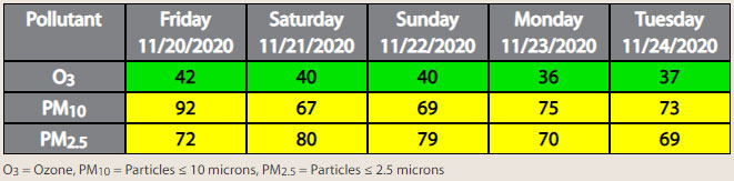 Air Quality Report for Nov 20th 2020