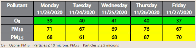 Air Quality Report for Nov 23rd, 2020