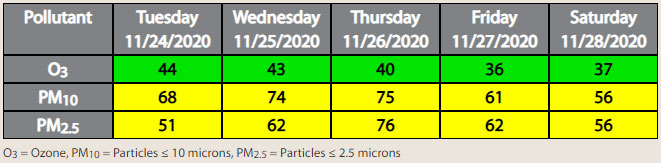 Air Quality Report for Nov 24th, 2020