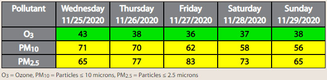 Air Quality Report for Nov 25th, 2020