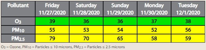 Air Quality Report for Nov 27th, 2020