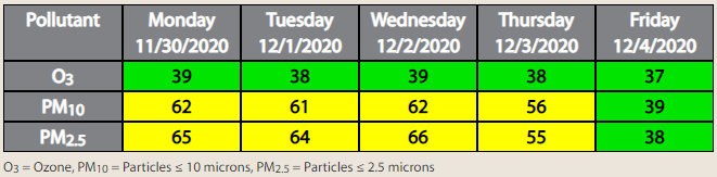 Air Quality Report for Nov 30th, 2020