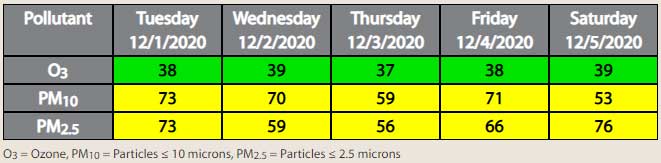 Air Quality Report for Dec 1st, 2020