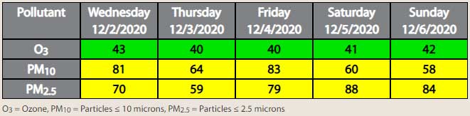 Air Quality Report for Dec 2nd, 2020