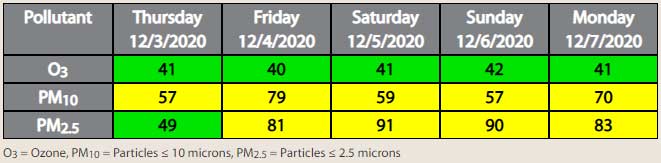 Air Quality Report for Dec 3rd, 2020