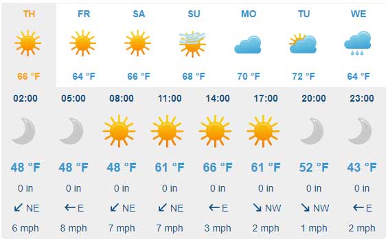 Weather Report for Dec 2nd, 2020