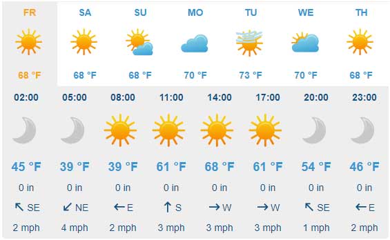 Weather Report for Dec 3rd, 2020